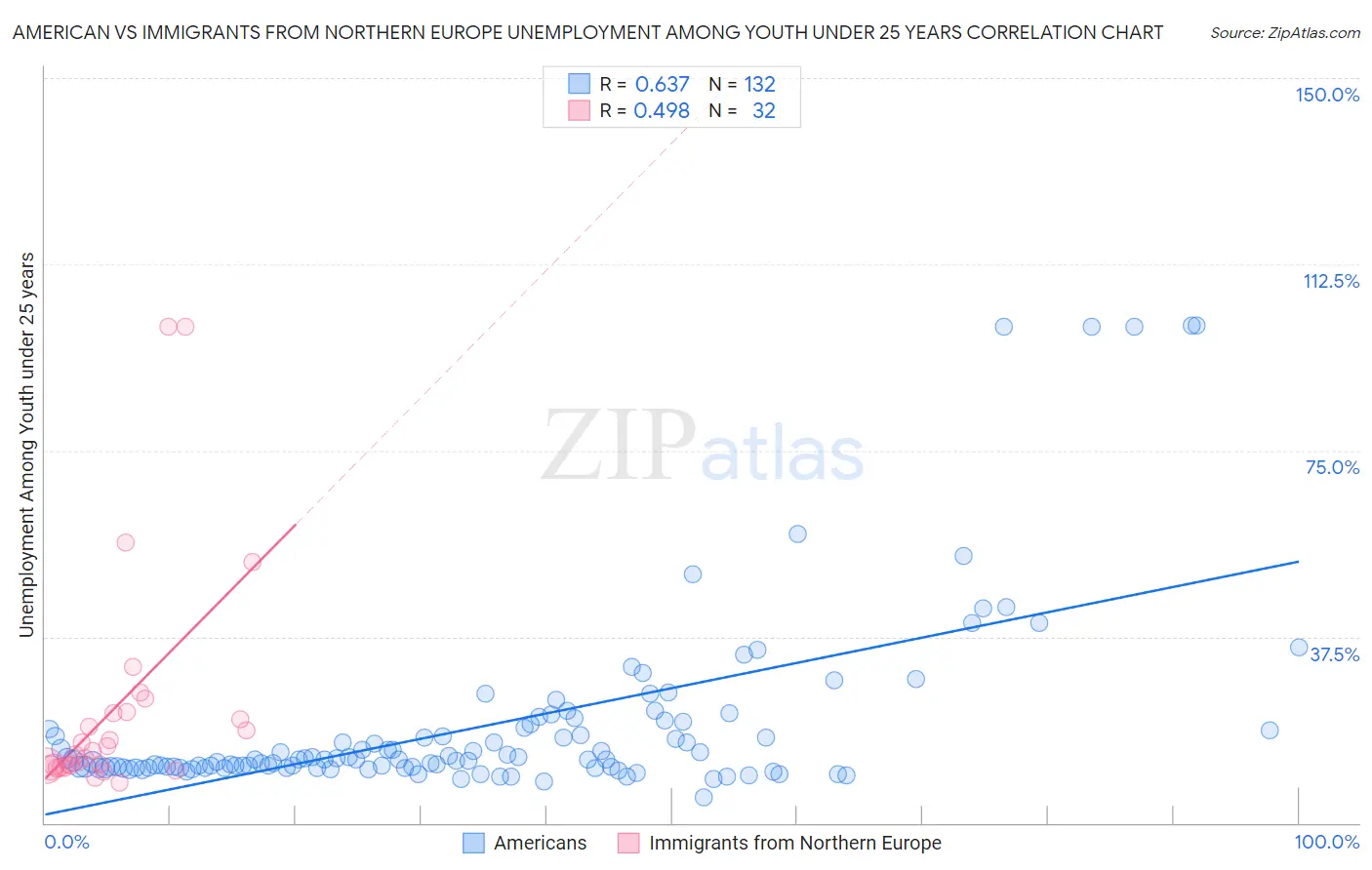 American vs Immigrants from Northern Europe Unemployment Among Youth under 25 years