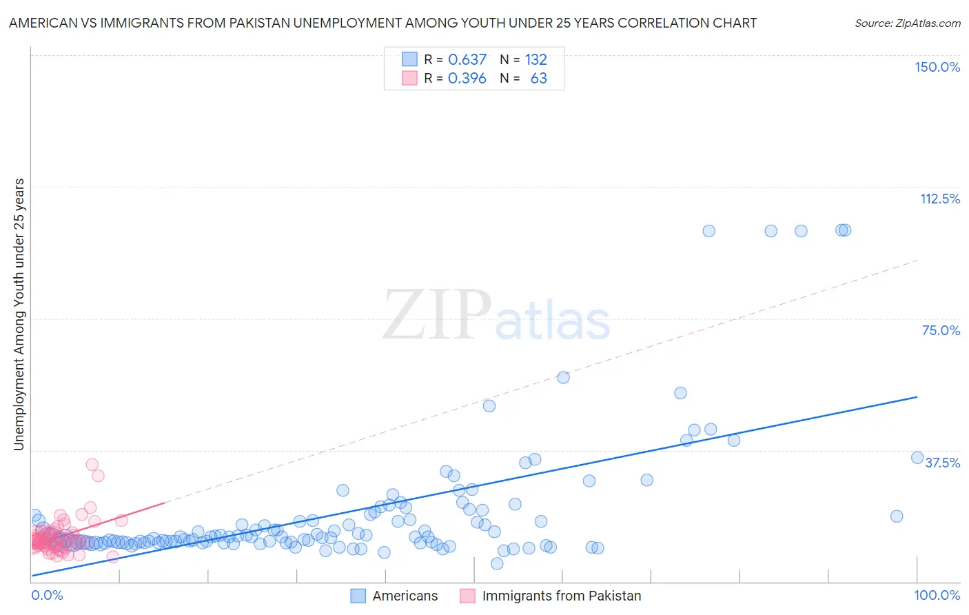 American vs Immigrants from Pakistan Unemployment Among Youth under 25 years