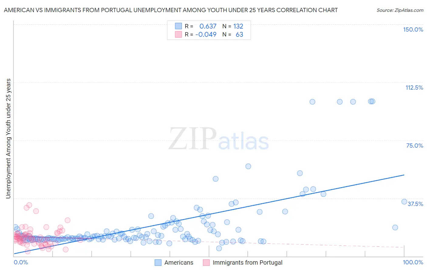 American vs Immigrants from Portugal Unemployment Among Youth under 25 years