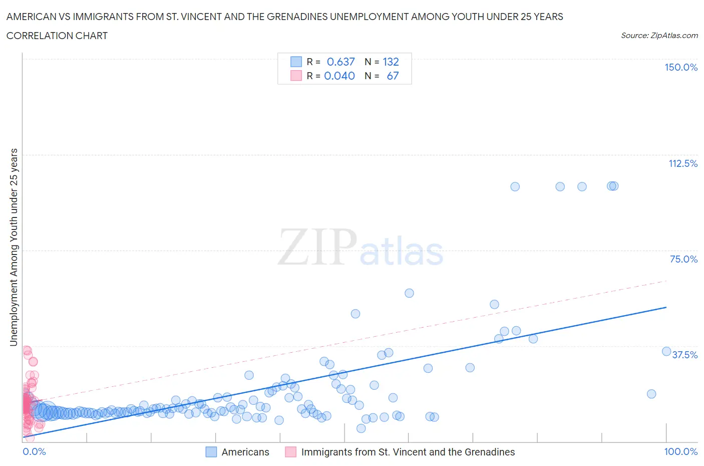 American vs Immigrants from St. Vincent and the Grenadines Unemployment Among Youth under 25 years