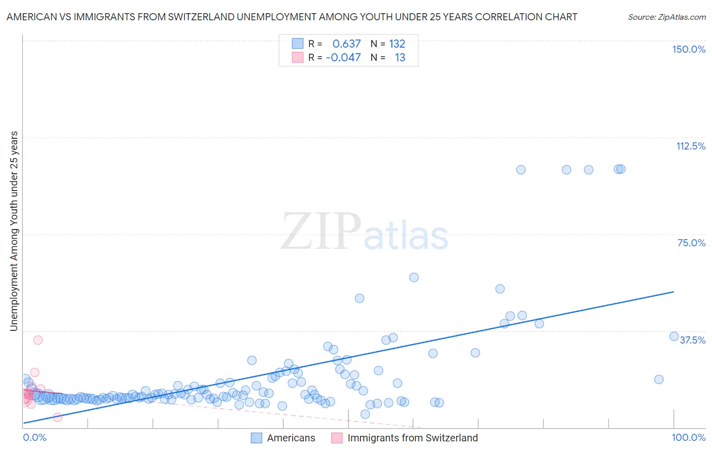 American vs Immigrants from Switzerland Unemployment Among Youth under 25 years