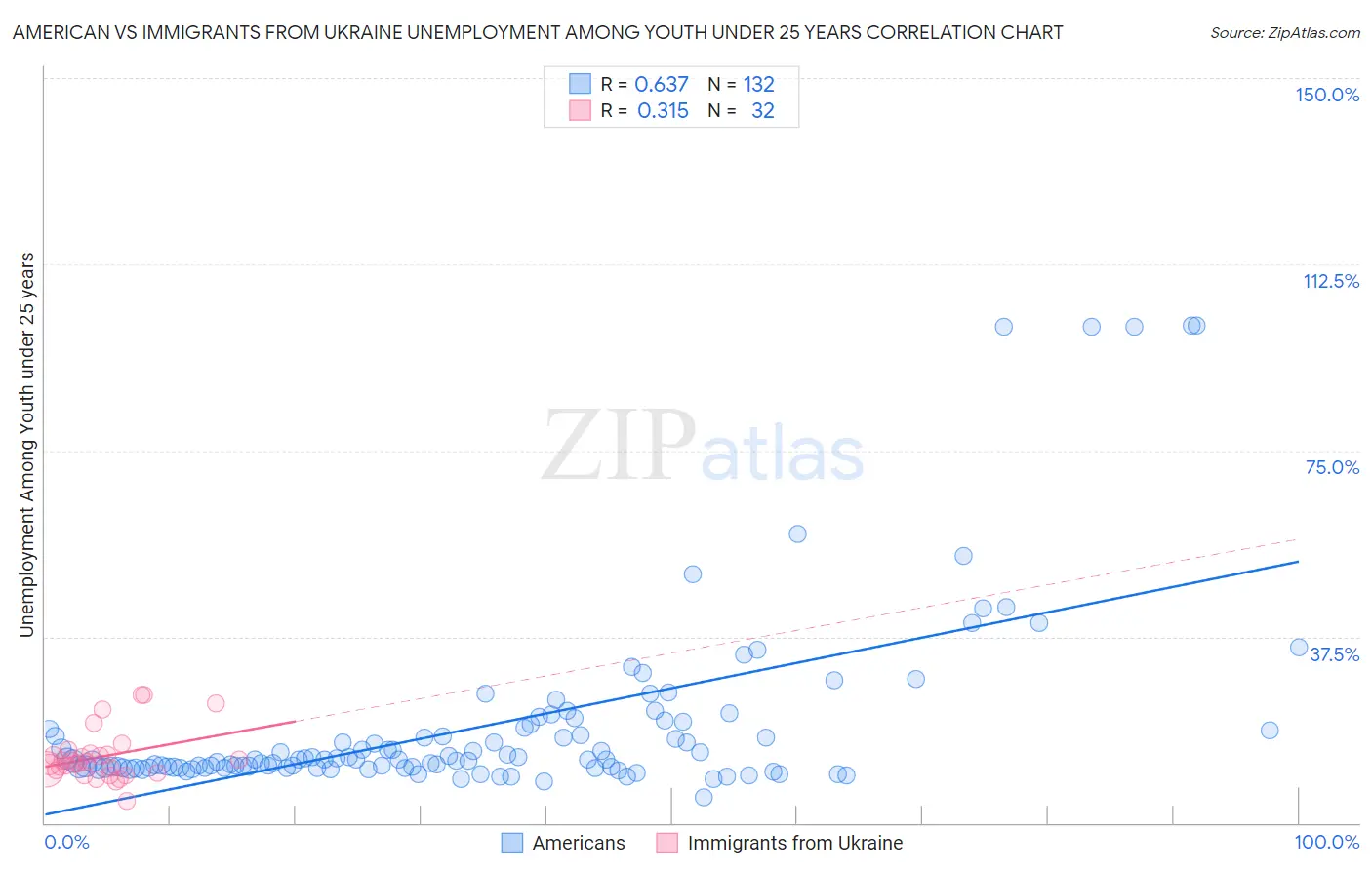 American vs Immigrants from Ukraine Unemployment Among Youth under 25 years