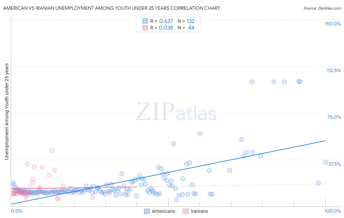 American vs Iranian Unemployment Among Youth under 25 years