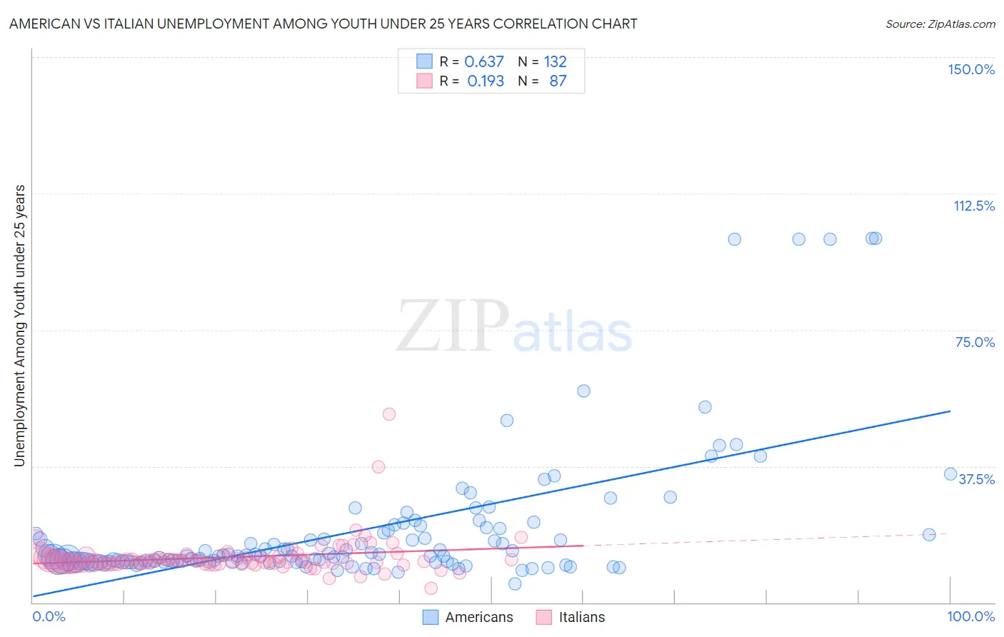 American vs Italian Unemployment Among Youth under 25 years