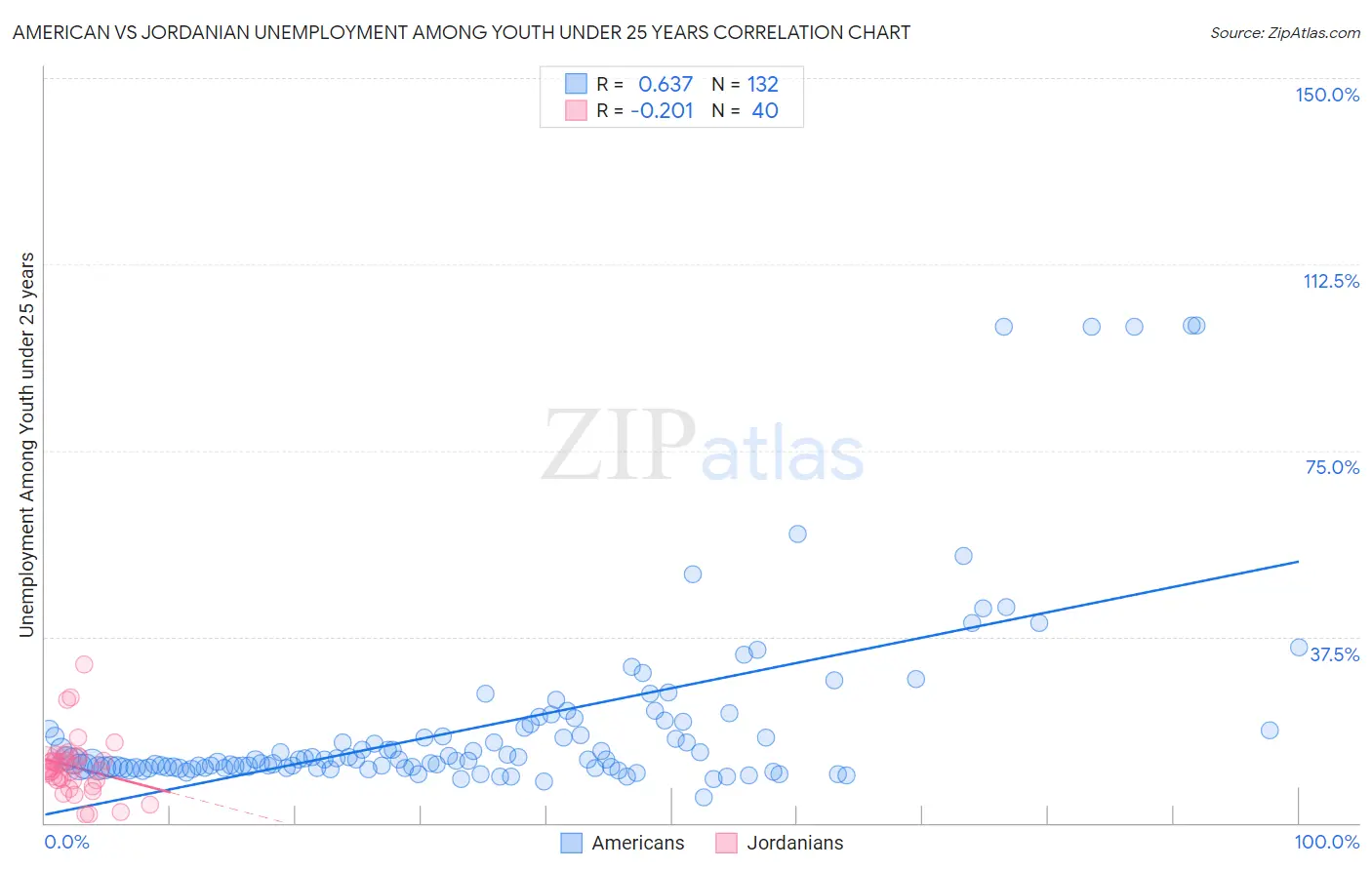 American vs Jordanian Unemployment Among Youth under 25 years