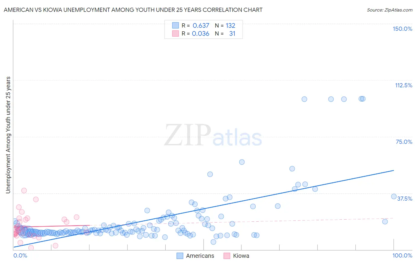 American vs Kiowa Unemployment Among Youth under 25 years