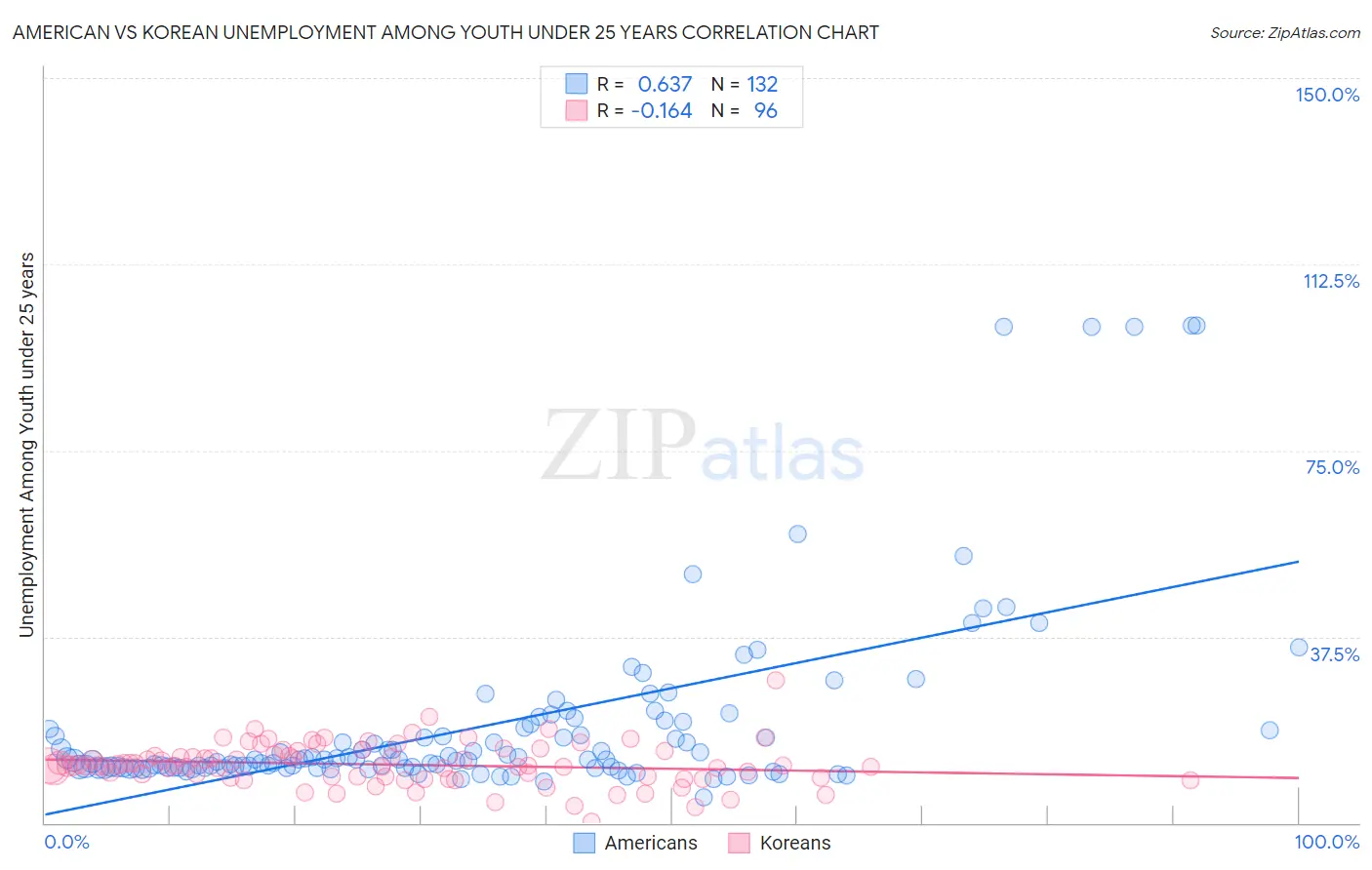 American vs Korean Unemployment Among Youth under 25 years