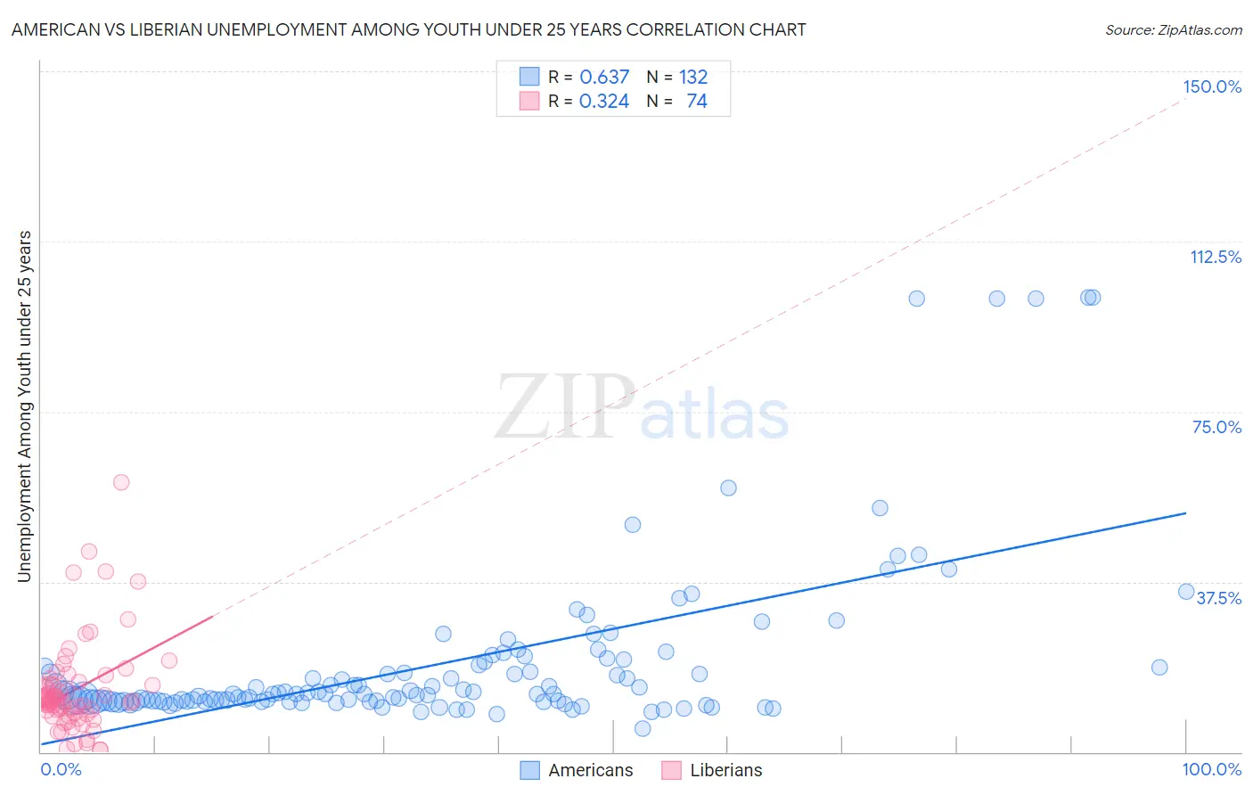 American vs Liberian Unemployment Among Youth under 25 years