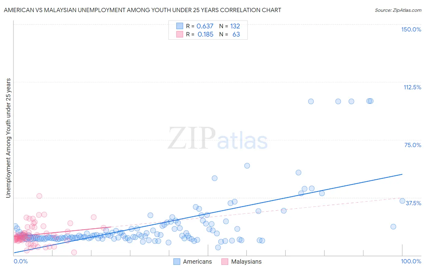 American vs Malaysian Unemployment Among Youth under 25 years