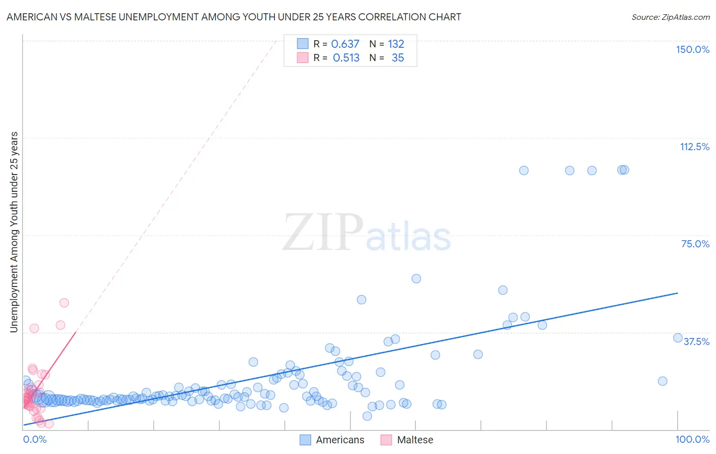 American vs Maltese Unemployment Among Youth under 25 years