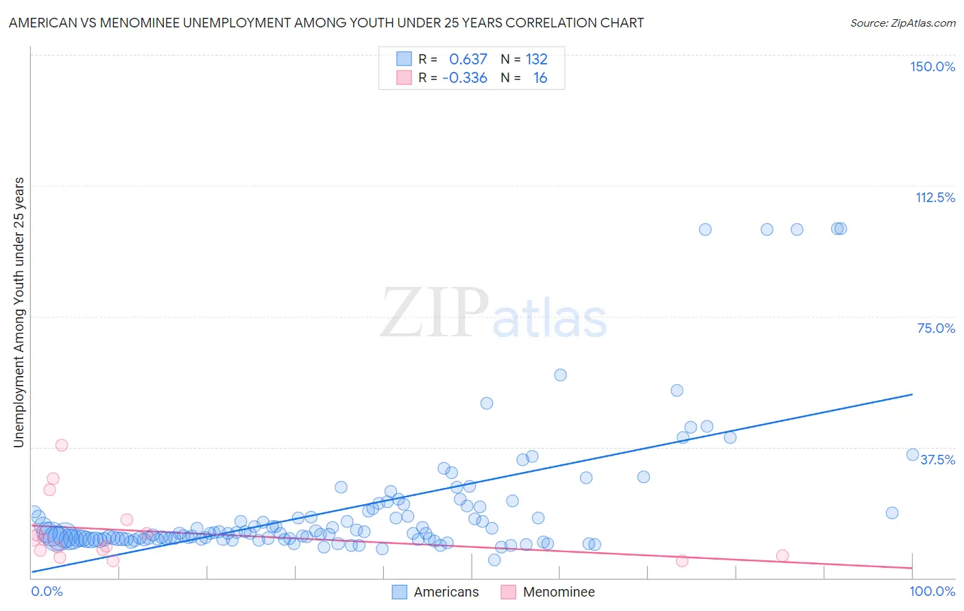 American vs Menominee Unemployment Among Youth under 25 years