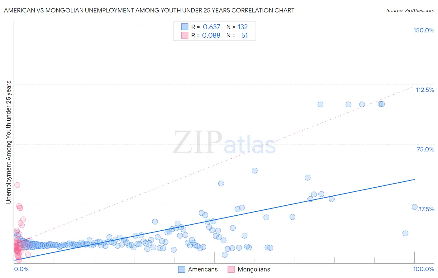 American vs Mongolian Unemployment Among Youth under 25 years