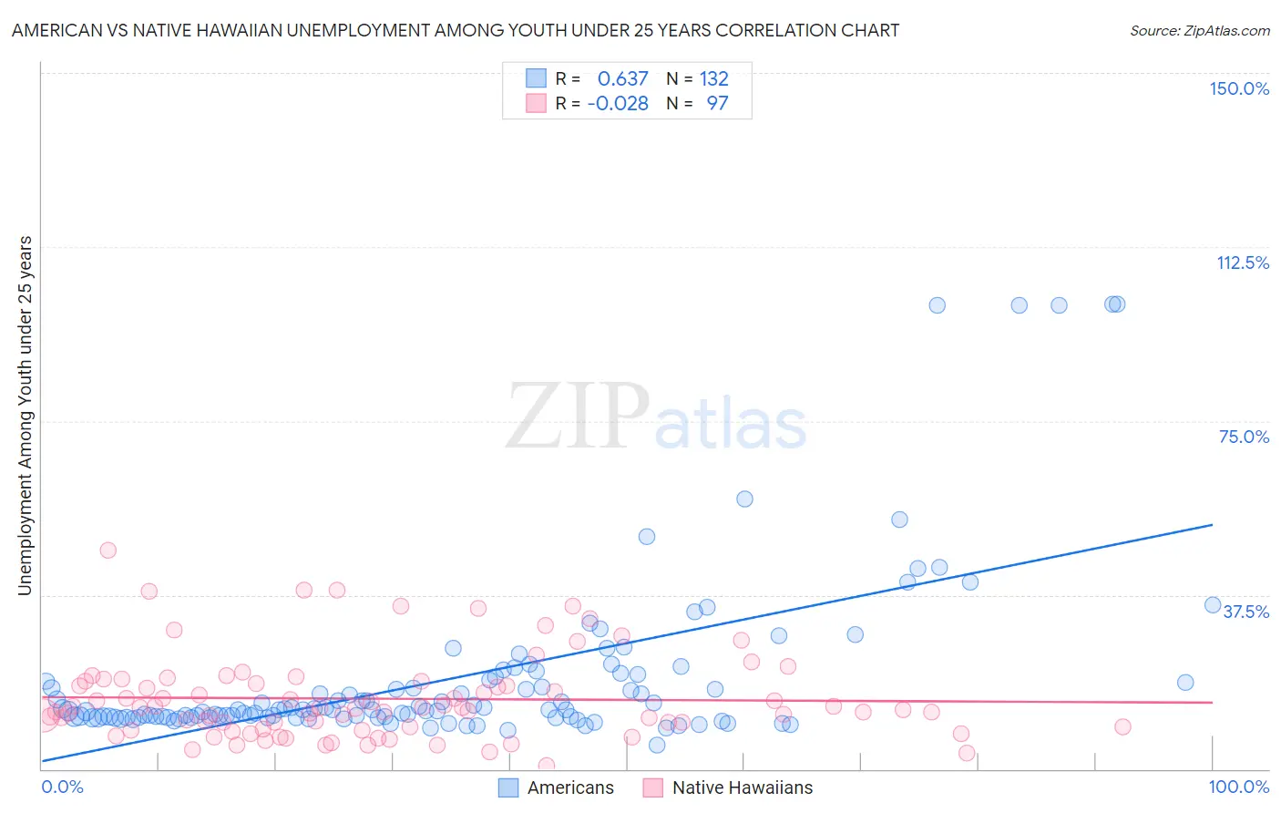 American vs Native Hawaiian Unemployment Among Youth under 25 years