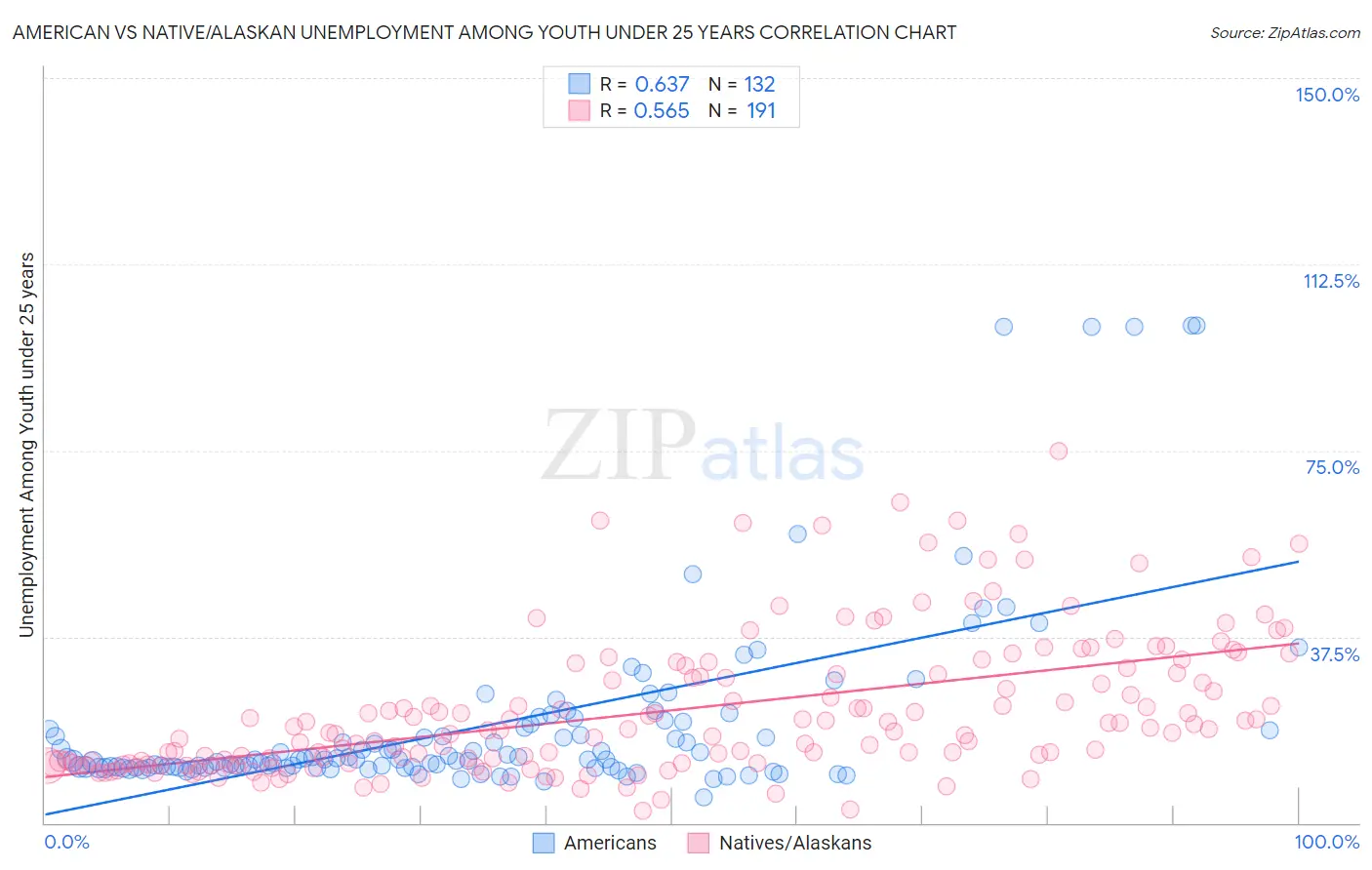 American vs Native/Alaskan Unemployment Among Youth under 25 years