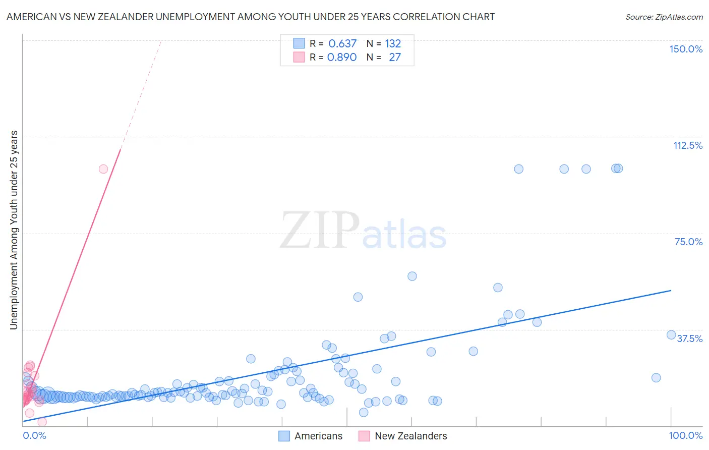 American vs New Zealander Unemployment Among Youth under 25 years