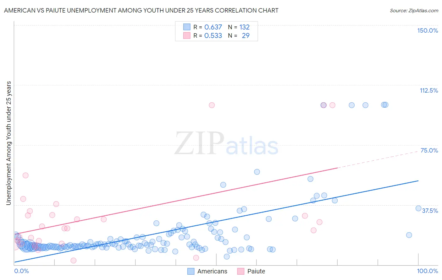 American vs Paiute Unemployment Among Youth under 25 years