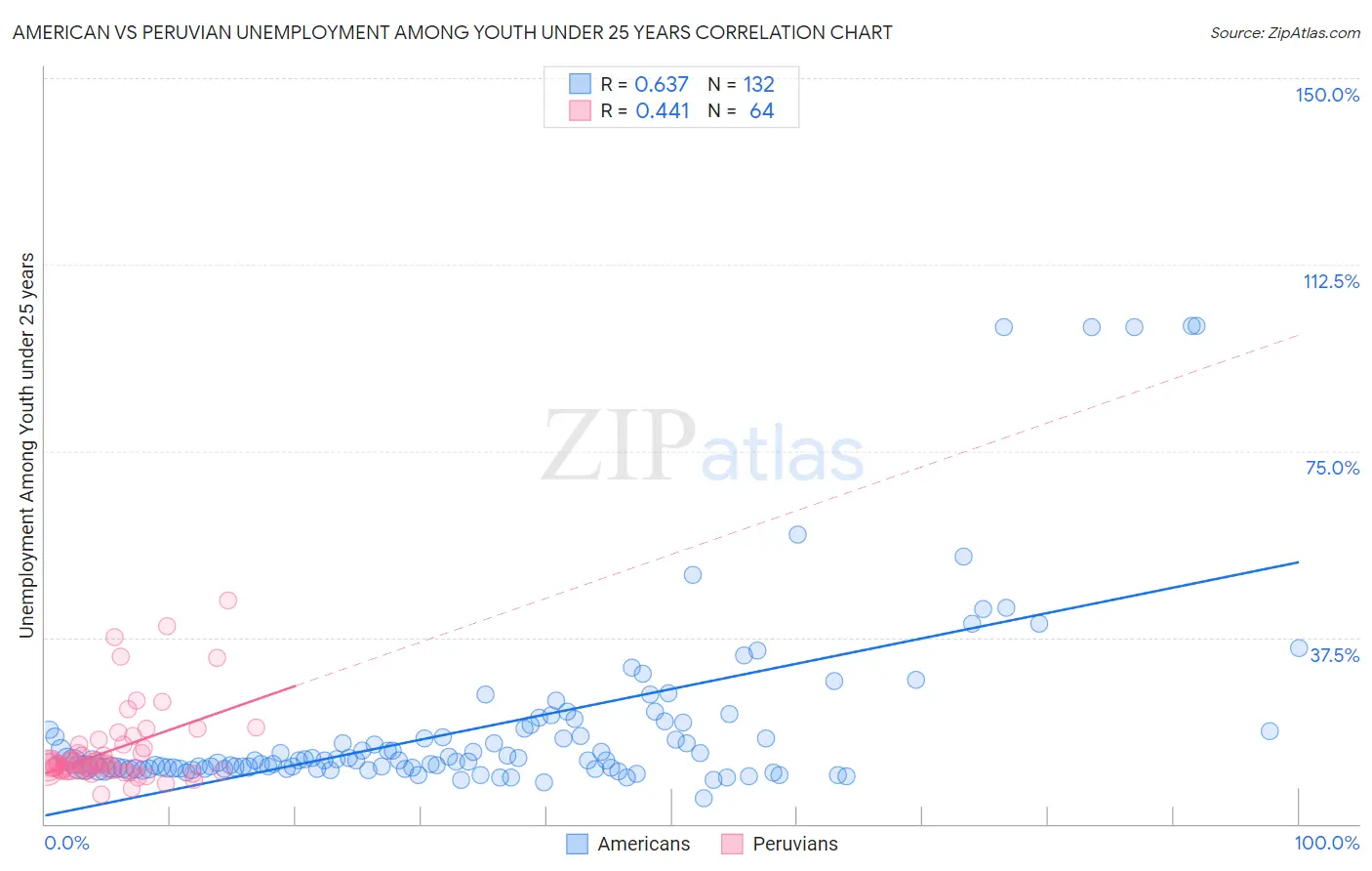 American vs Peruvian Unemployment Among Youth under 25 years