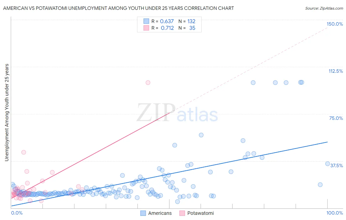 American vs Potawatomi Unemployment Among Youth under 25 years