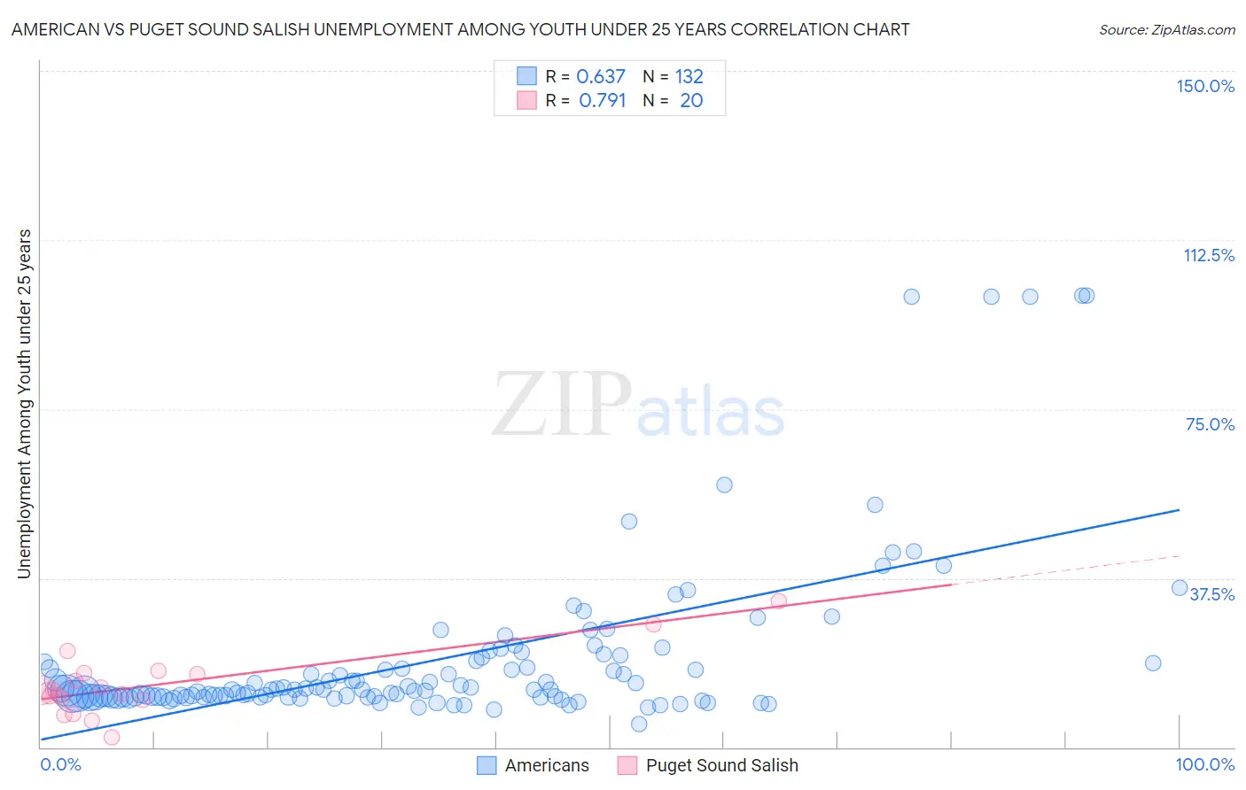 American vs Puget Sound Salish Unemployment Among Youth under 25 years