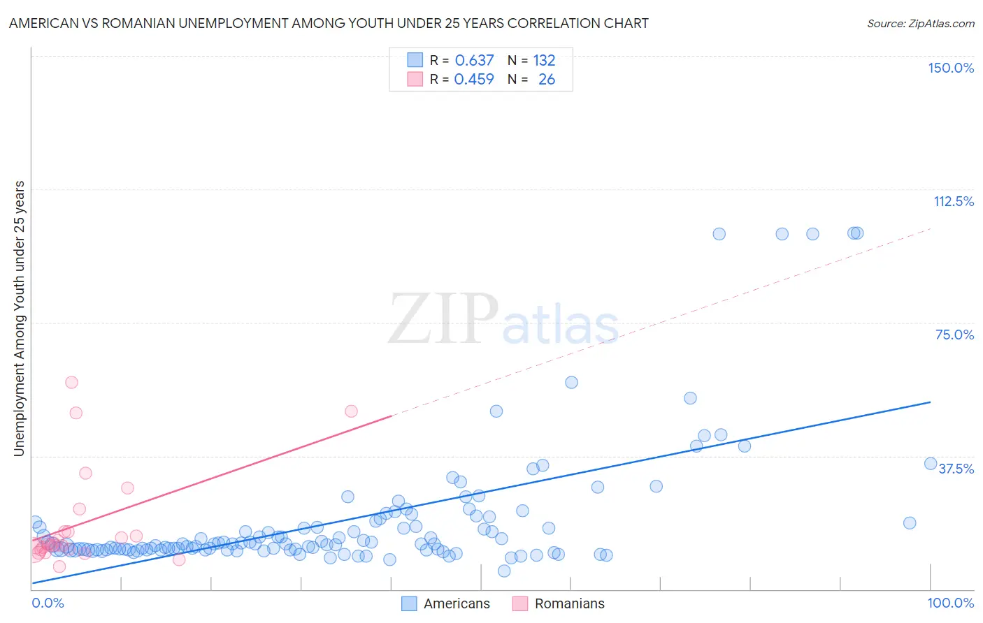American vs Romanian Unemployment Among Youth under 25 years