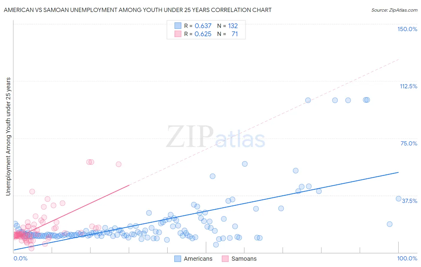 American vs Samoan Unemployment Among Youth under 25 years