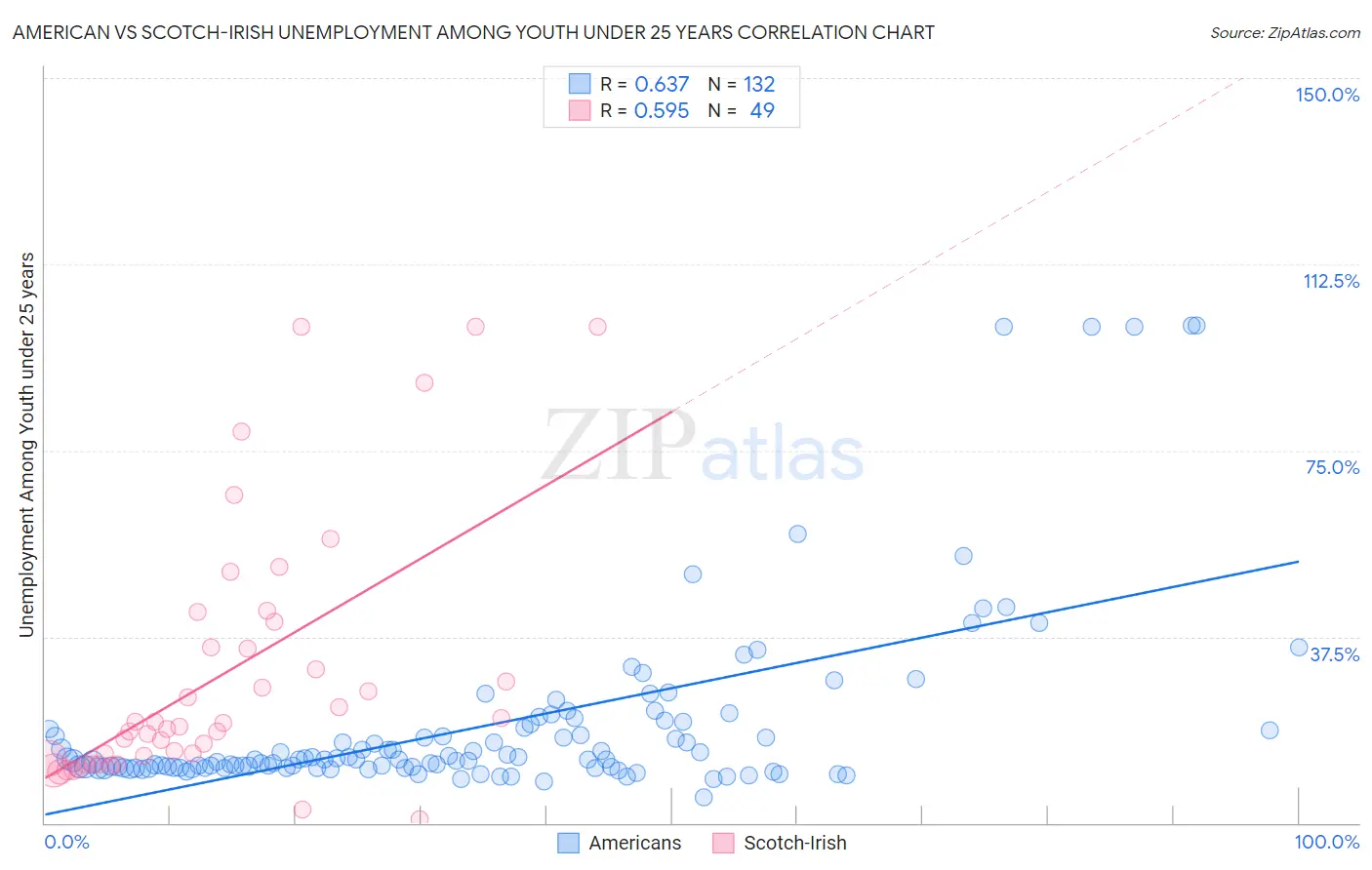 American vs Scotch-Irish Unemployment Among Youth under 25 years