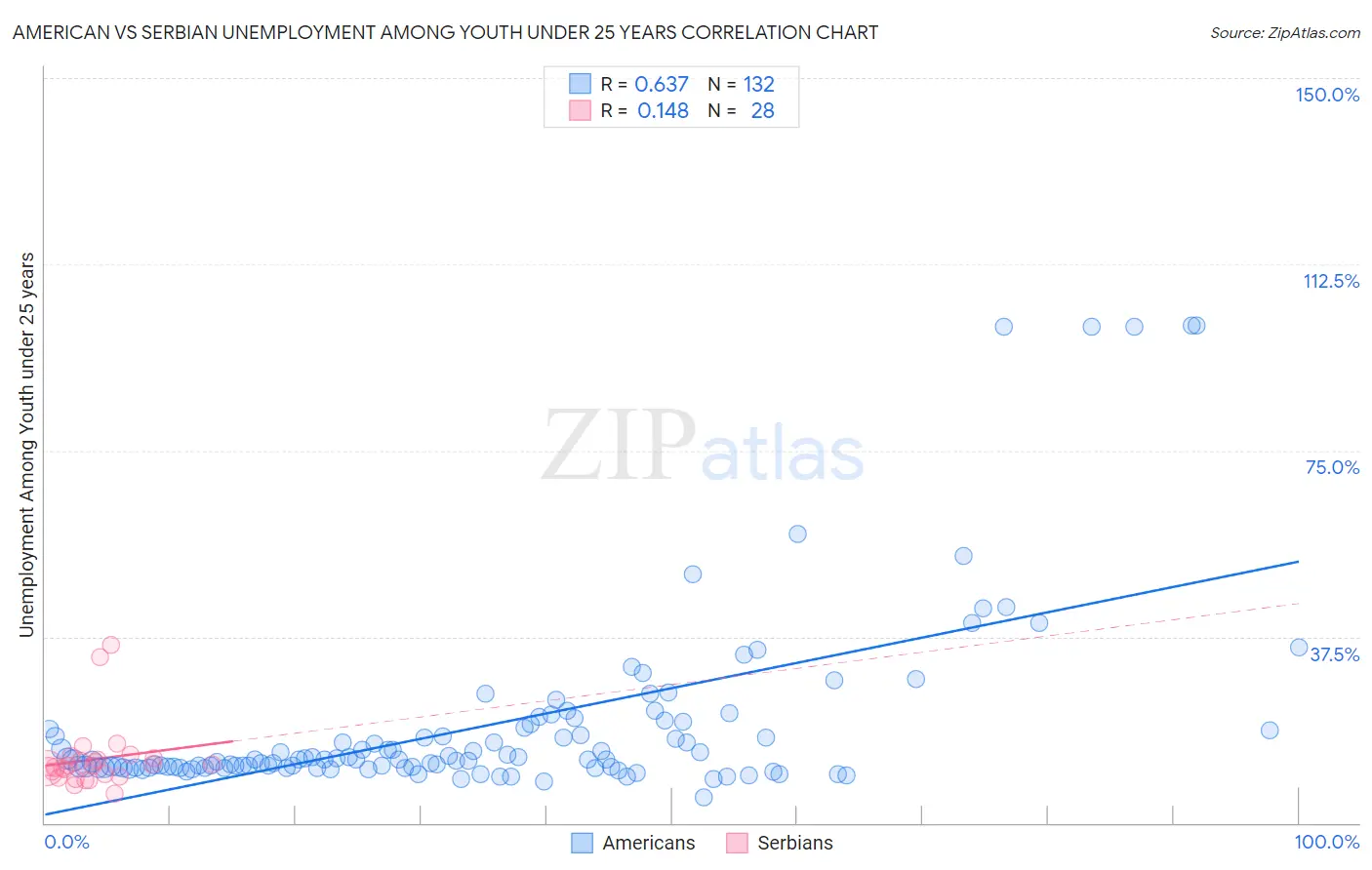 American vs Serbian Unemployment Among Youth under 25 years