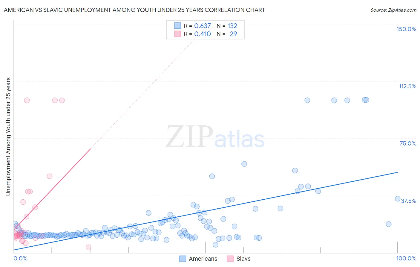 American vs Slavic Unemployment Among Youth under 25 years