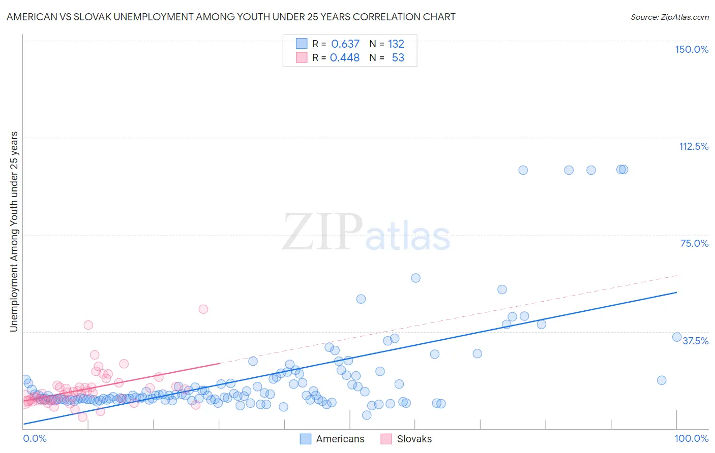 American vs Slovak Unemployment Among Youth under 25 years