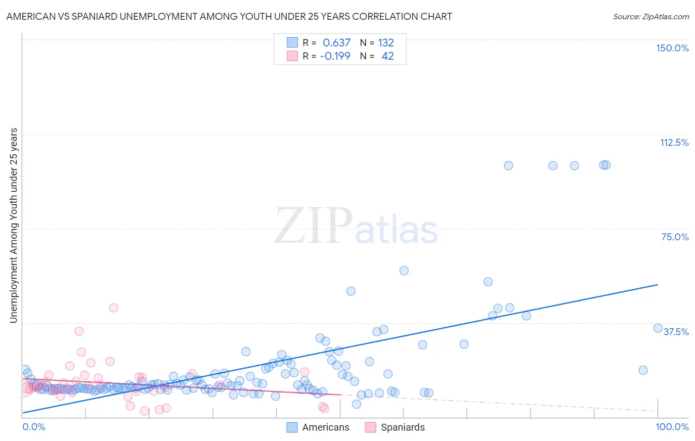 American vs Spaniard Unemployment Among Youth under 25 years