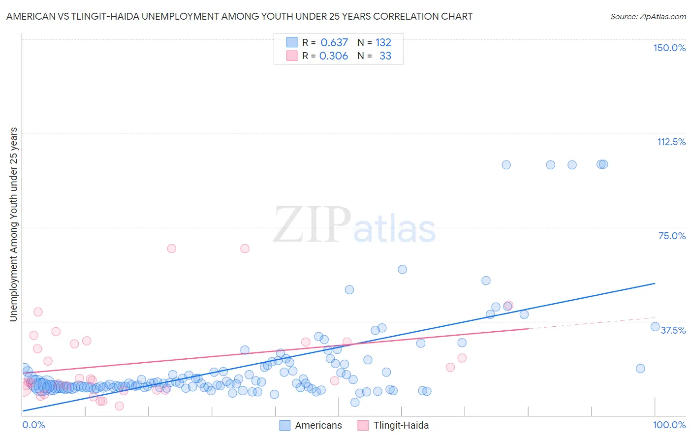 American vs Tlingit-Haida Unemployment Among Youth under 25 years