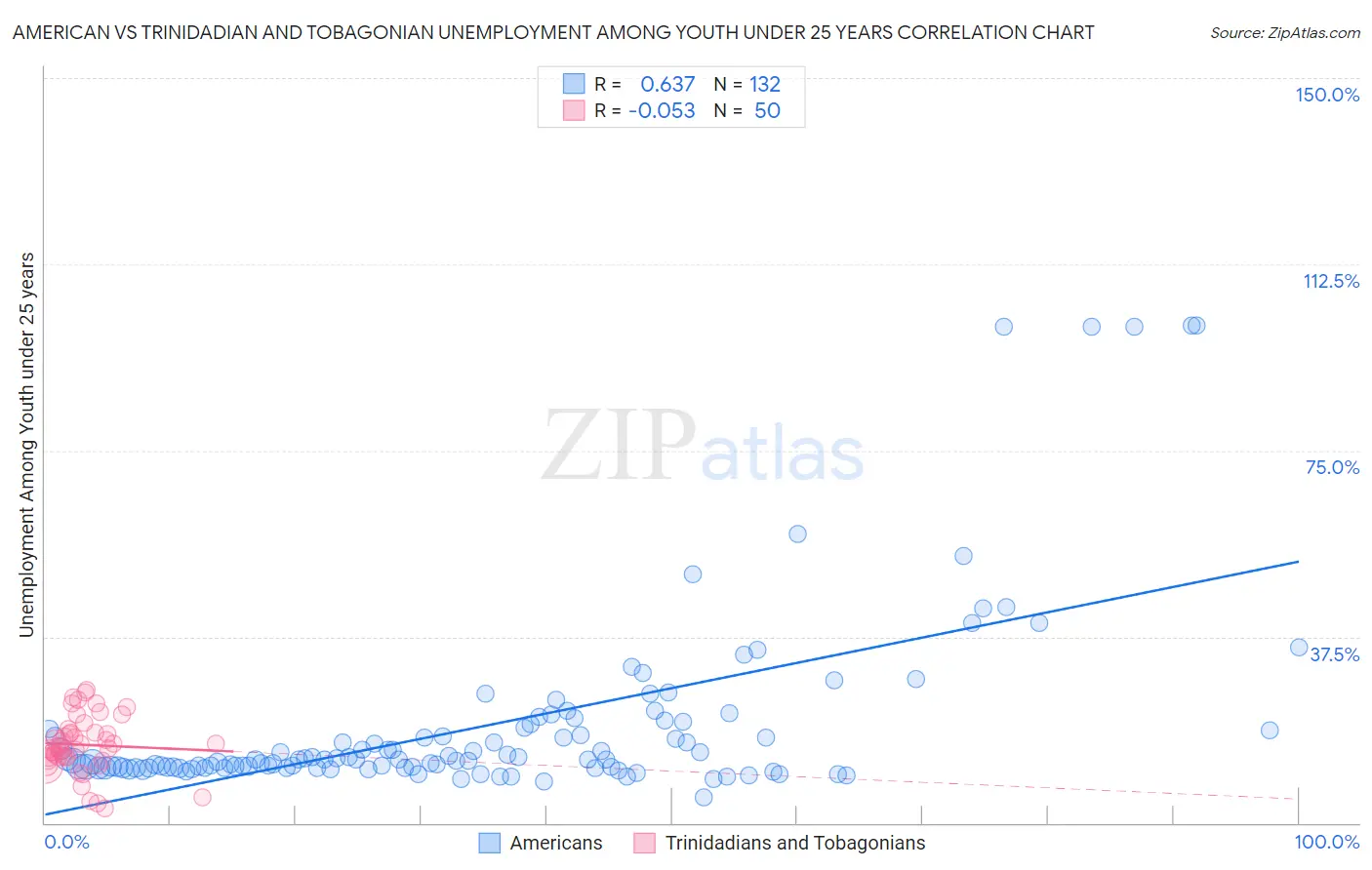 American vs Trinidadian and Tobagonian Unemployment Among Youth under 25 years
