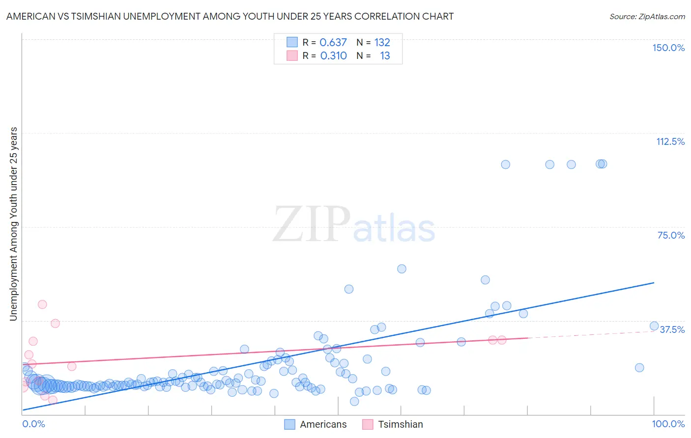 American vs Tsimshian Unemployment Among Youth under 25 years