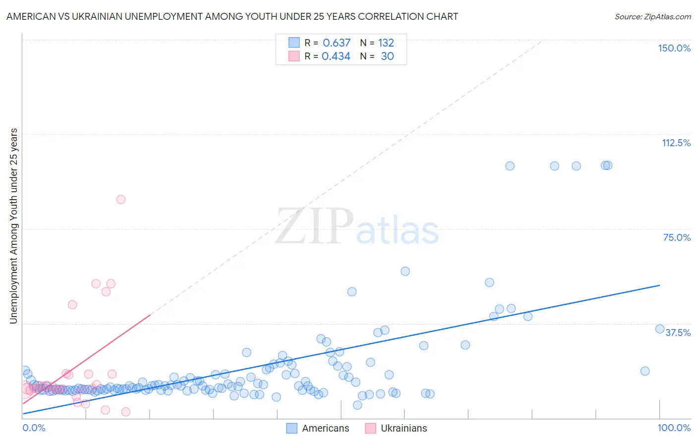 American vs Ukrainian Unemployment Among Youth under 25 years