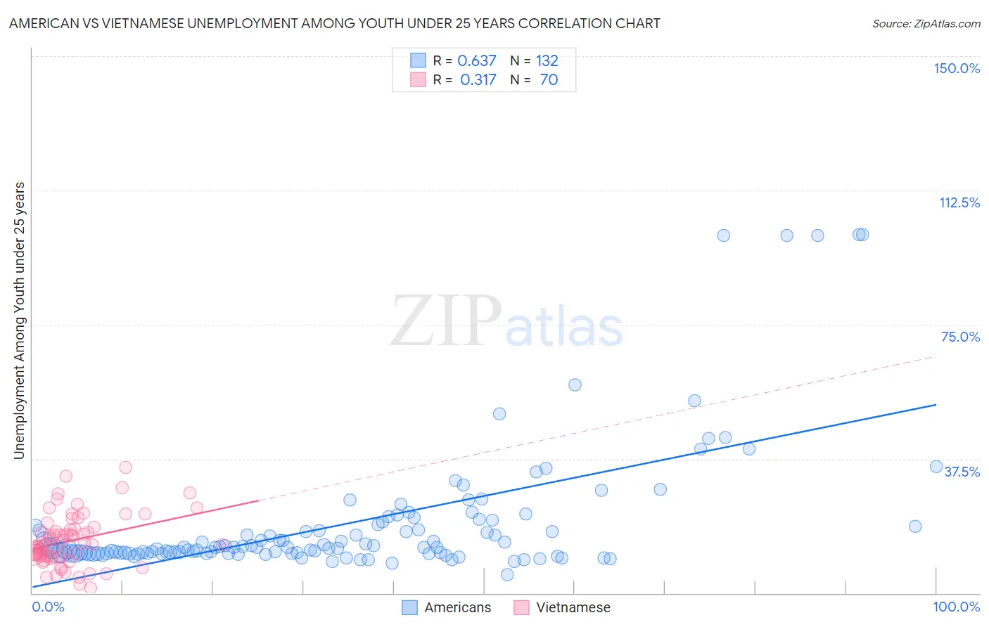 American vs Vietnamese Unemployment Among Youth under 25 years