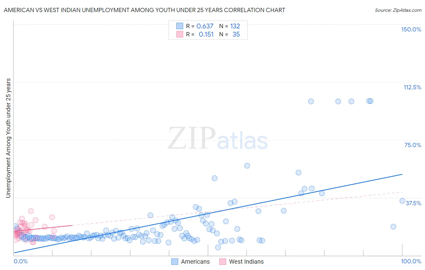 American vs West Indian Unemployment Among Youth under 25 years