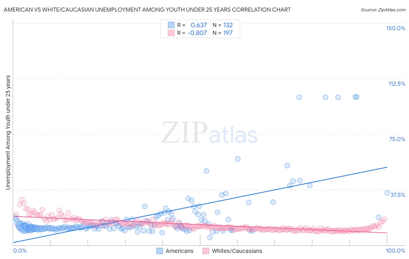 American vs White/Caucasian Unemployment Among Youth under 25 years