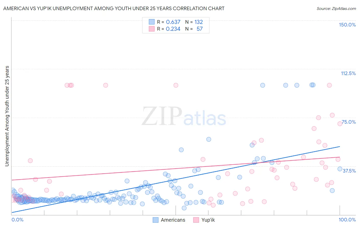 American vs Yup'ik Unemployment Among Youth under 25 years