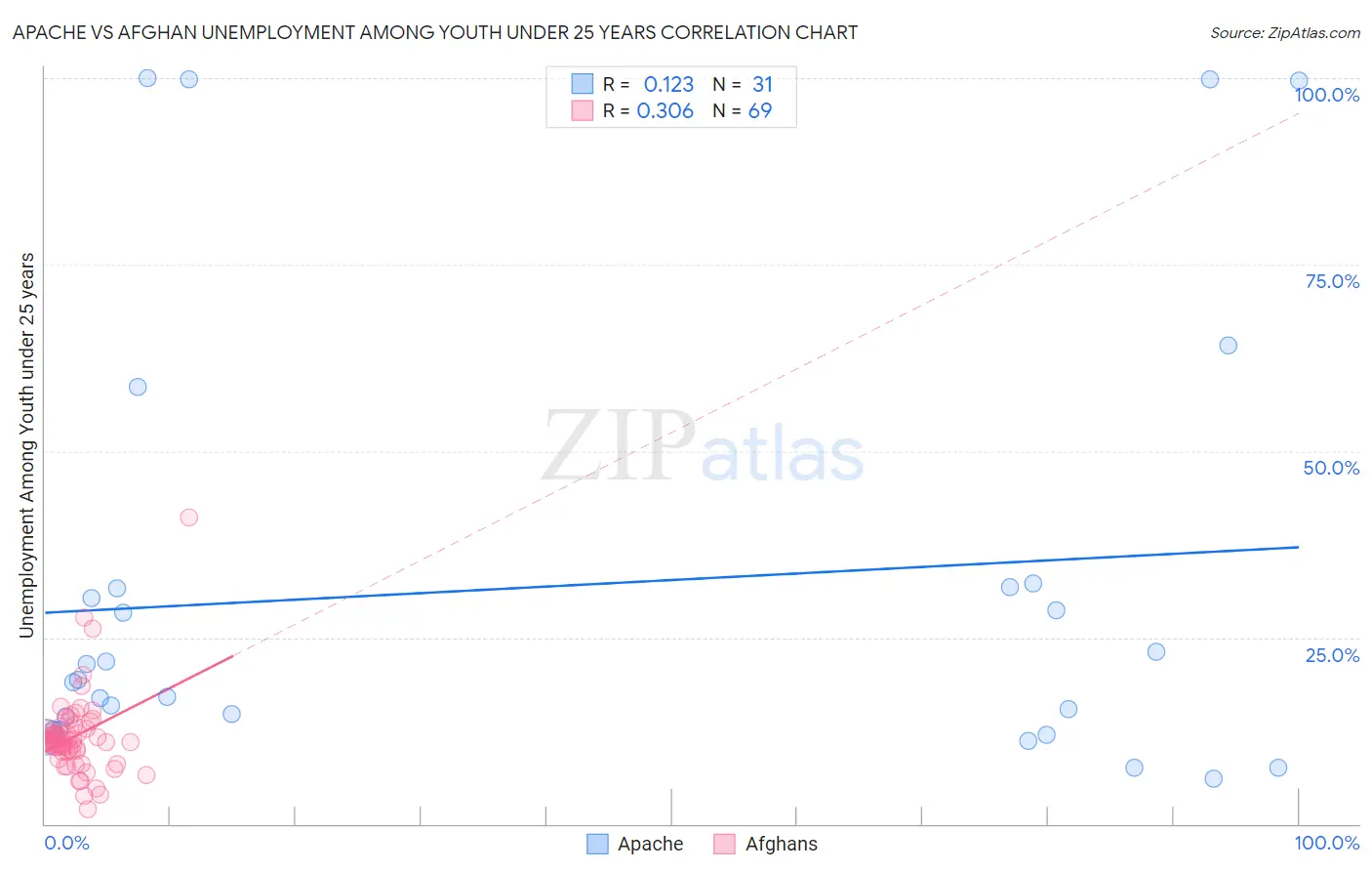 Apache vs Afghan Unemployment Among Youth under 25 years