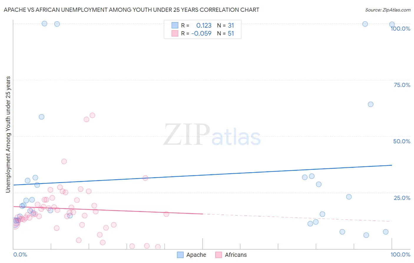 Apache vs African Unemployment Among Youth under 25 years