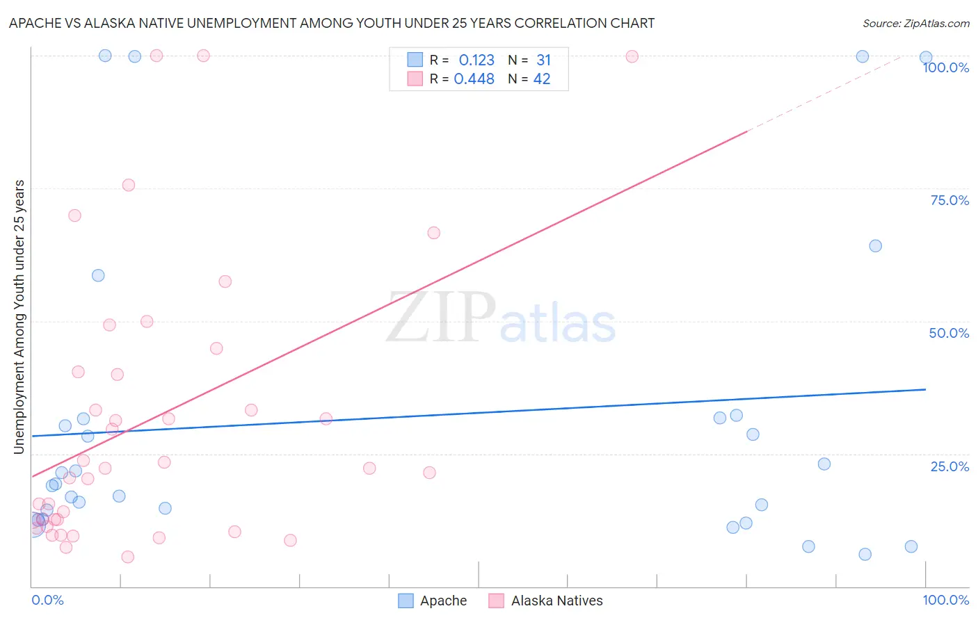 Apache vs Alaska Native Unemployment Among Youth under 25 years