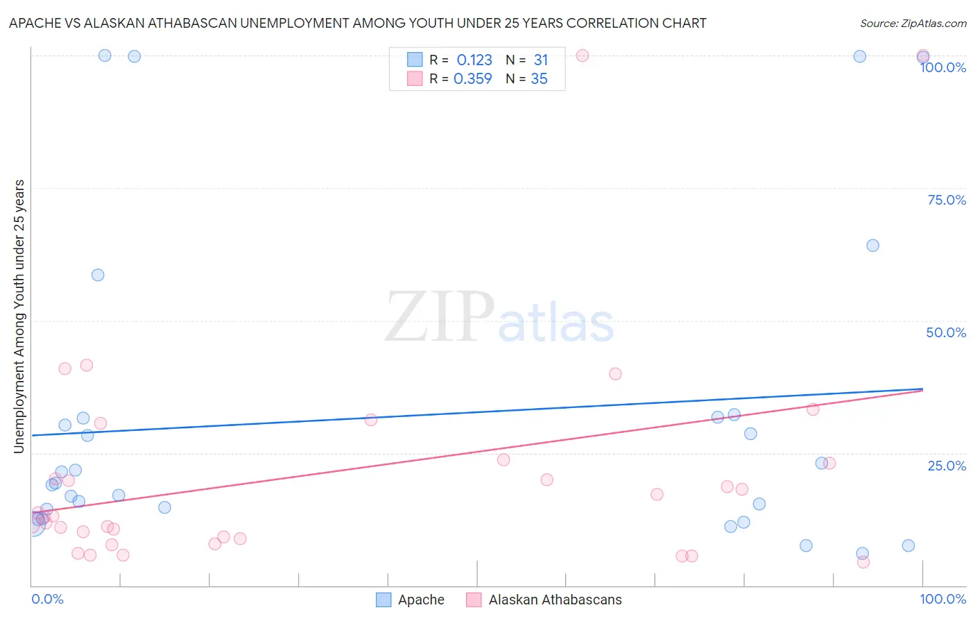 Apache vs Alaskan Athabascan Unemployment Among Youth under 25 years