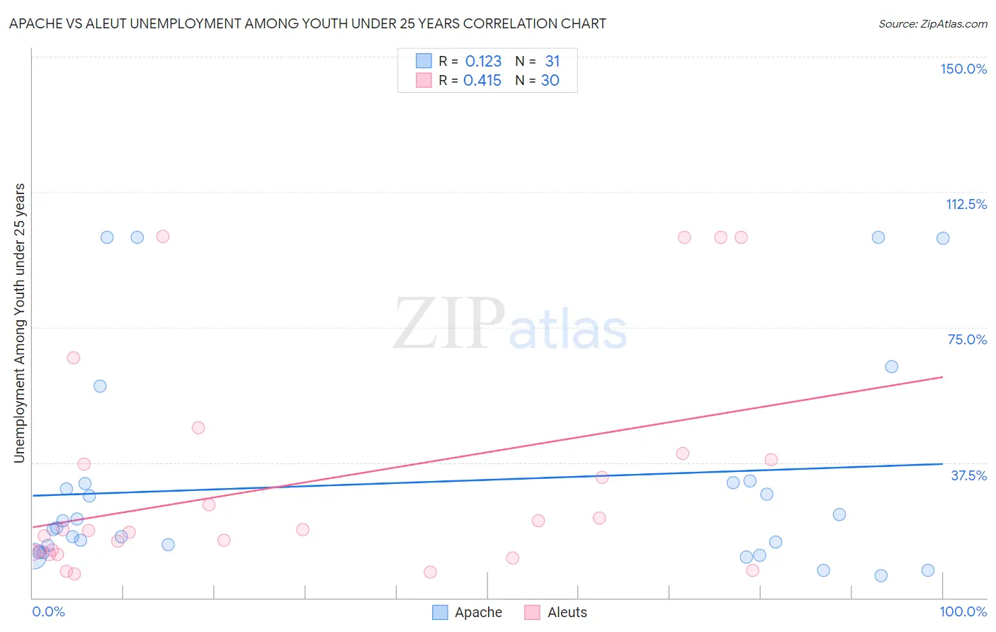 Apache vs Aleut Unemployment Among Youth under 25 years