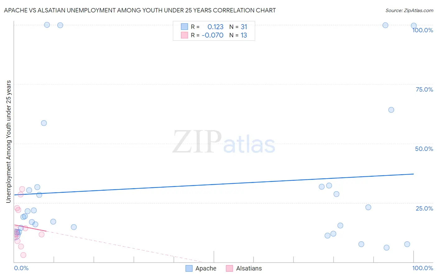 Apache vs Alsatian Unemployment Among Youth under 25 years