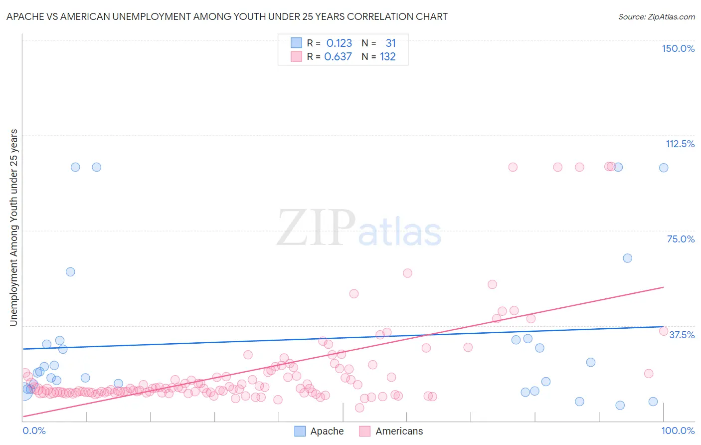 Apache vs American Unemployment Among Youth under 25 years