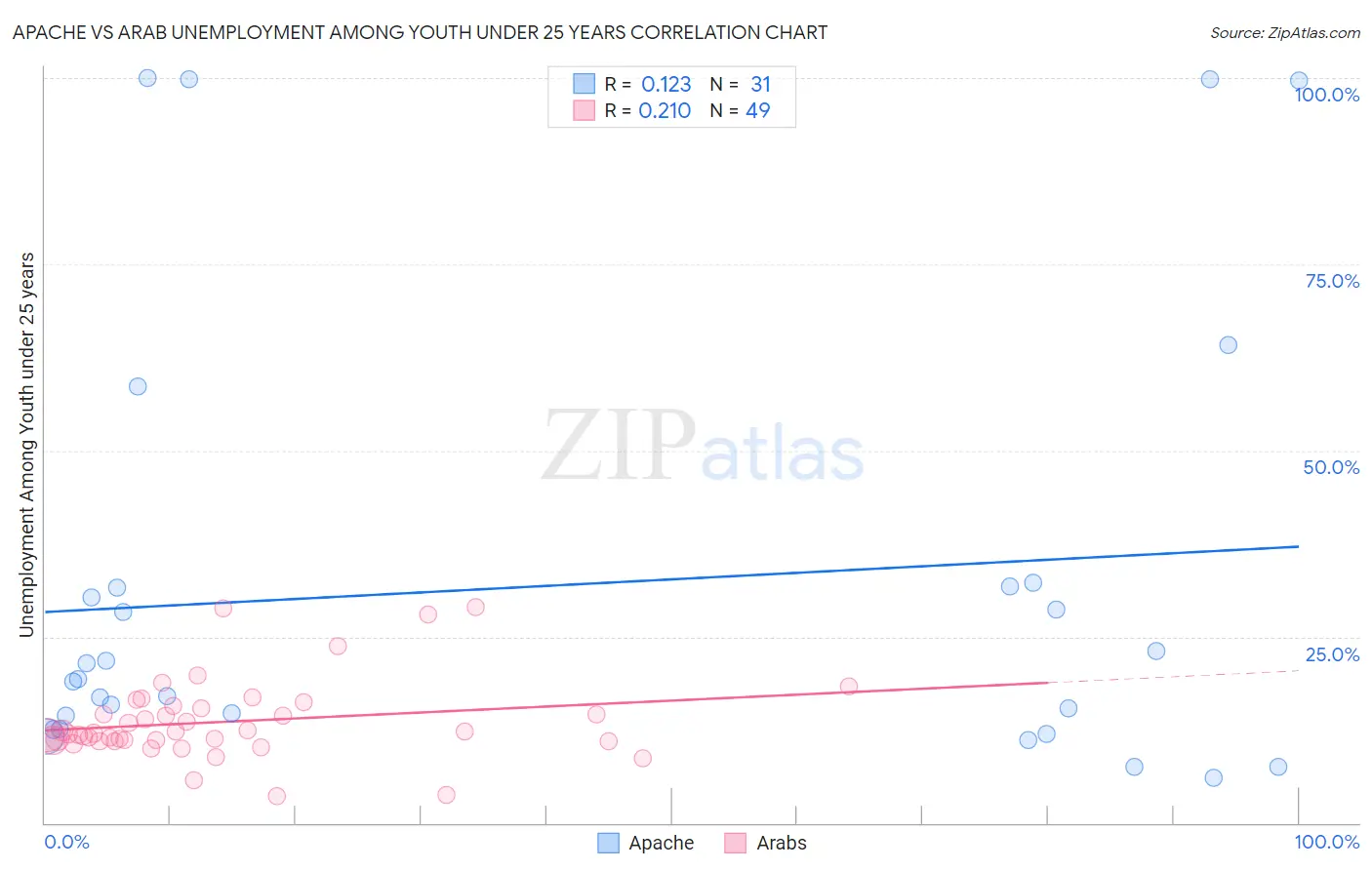 Apache vs Arab Unemployment Among Youth under 25 years