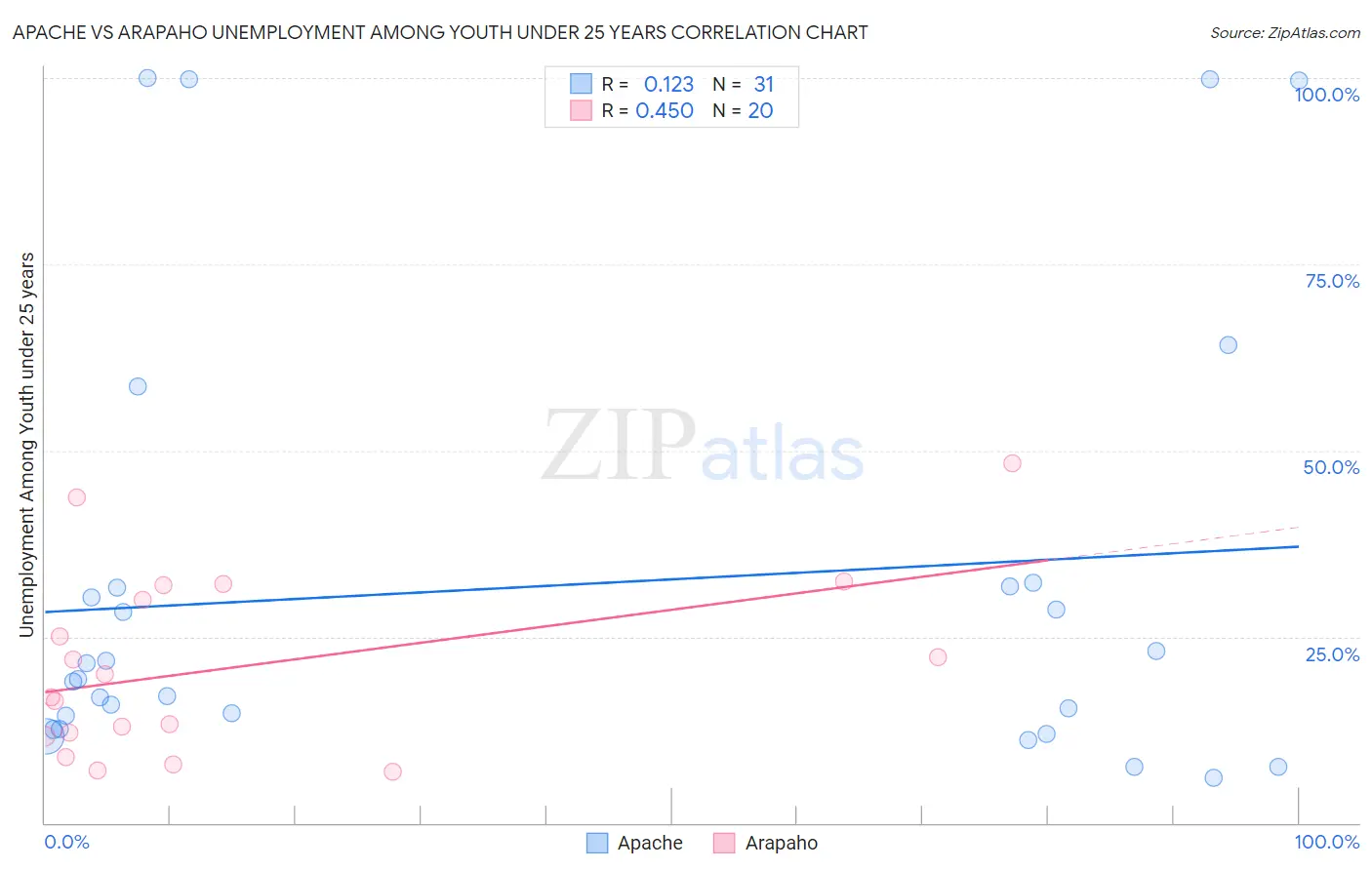 Apache vs Arapaho Unemployment Among Youth under 25 years