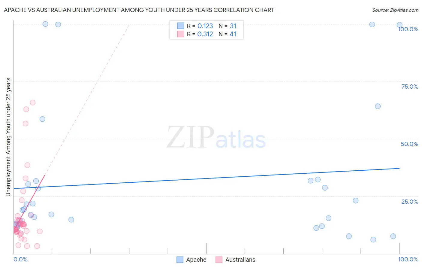 Apache vs Australian Unemployment Among Youth under 25 years