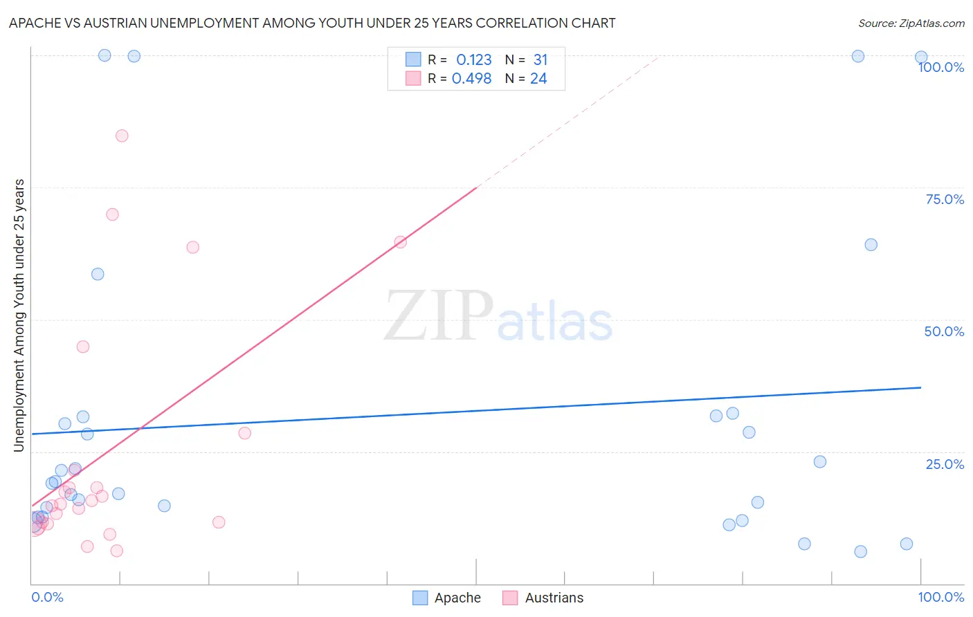 Apache vs Austrian Unemployment Among Youth under 25 years