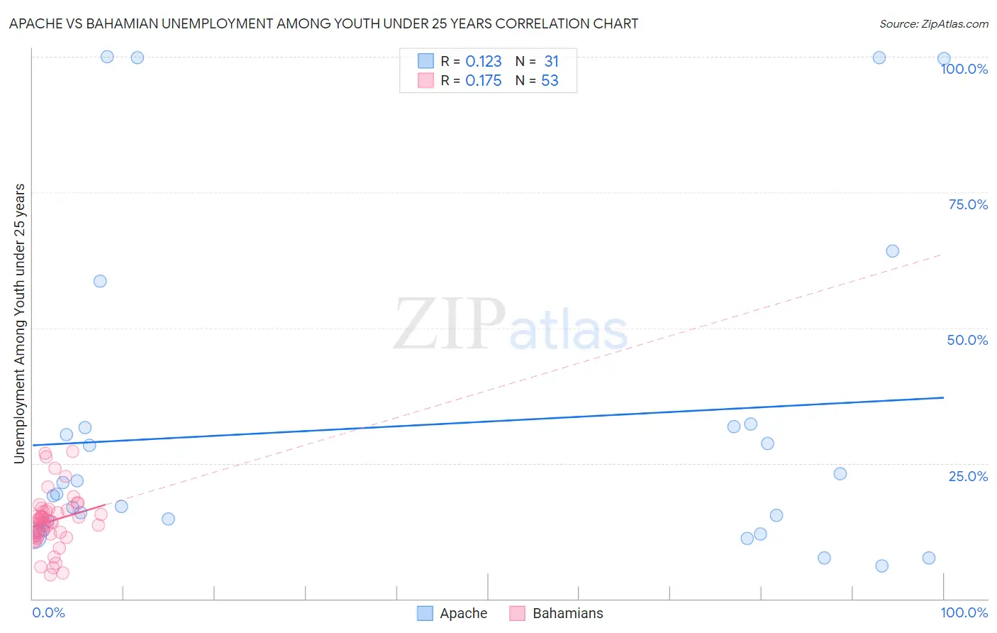 Apache vs Bahamian Unemployment Among Youth under 25 years